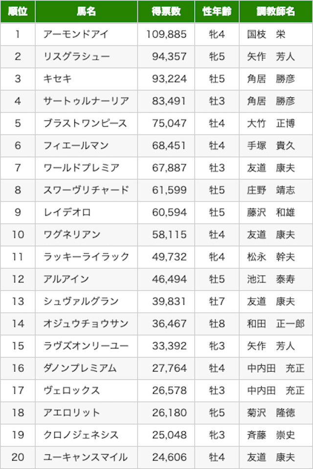 2019年有馬記念のファン投票結果