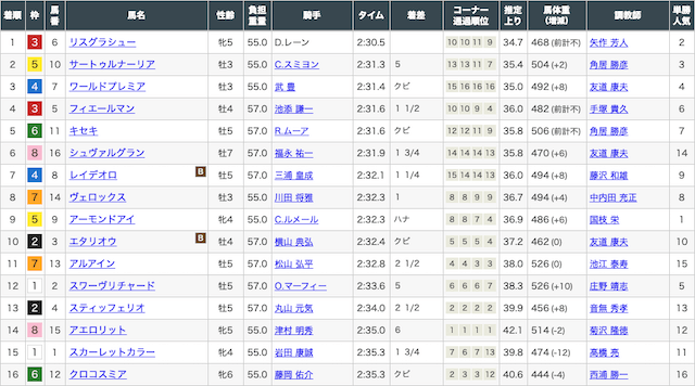 有馬記念結果