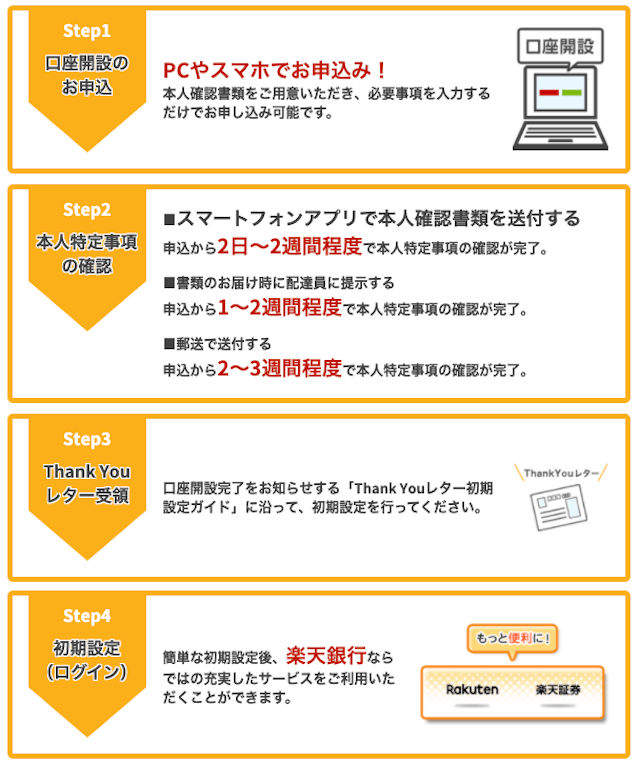 楽天銀行の口座開設方法