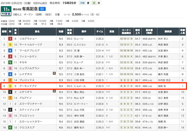 アーモンドアイ有馬記念の結果