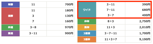 LAP競馬の地方競馬の予想結果