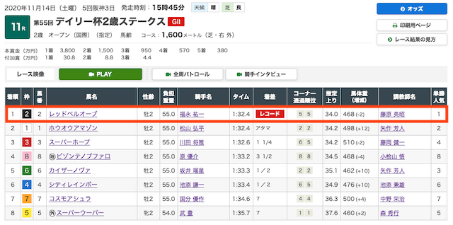 レッドベルオーブデイリー杯2歳ステークス結果