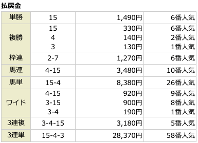 エッジの無料予想3回目の結果