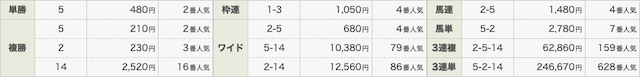 競馬学会の無料予想結果0801