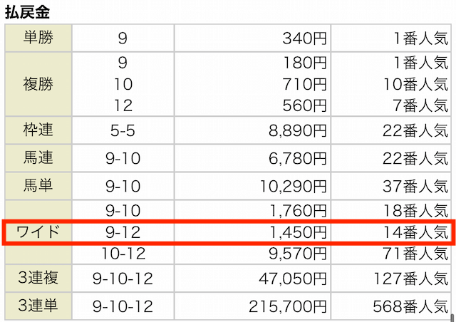 穴党ピカイチの無料予想3回目の結果