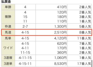 競馬ファイアの2022年4月3日の無料予想の結果