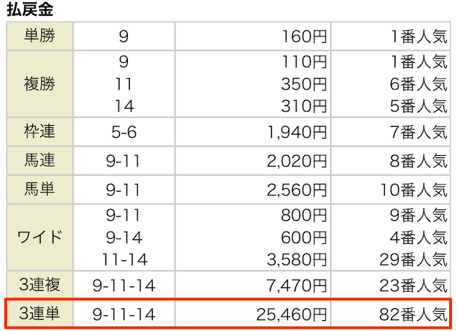 競馬ガンガン 3月12日 結果