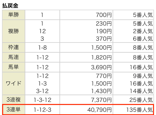 競馬ガンガン 有料予想 結果