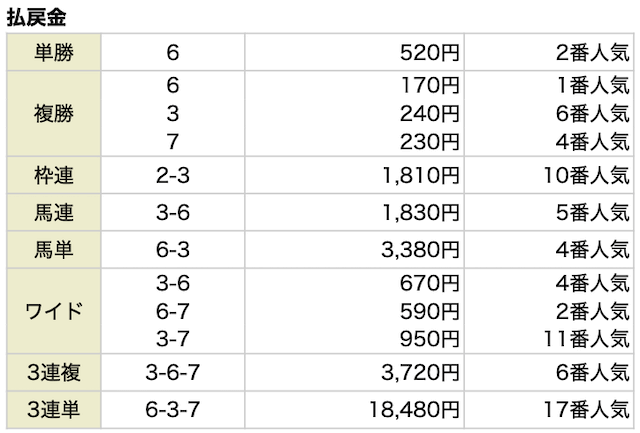 ウィンロード 4月23日 結果