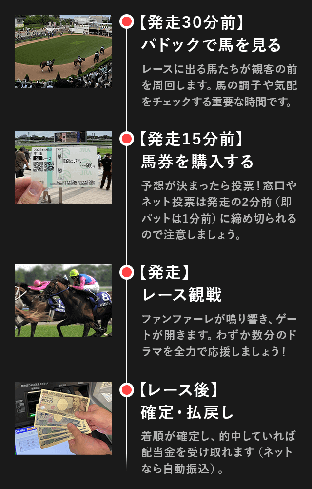 競馬の賭け方から払い戻しまでの流れ