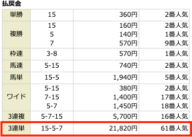 ウマラクの無料予想1回目の結果