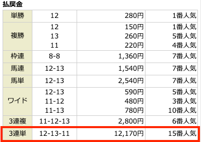 ウマラクの無料予想3回目の結果