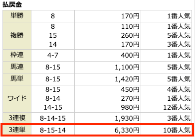 ウマラクの無料予想2回目の結果