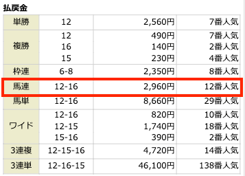 2022年1月30日中京1Rの結果