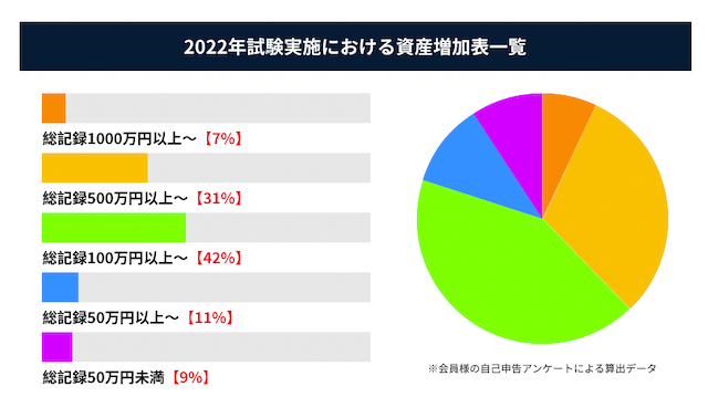 ファンファーレの特徴 会員の91%が50万円以上の利益を獲得