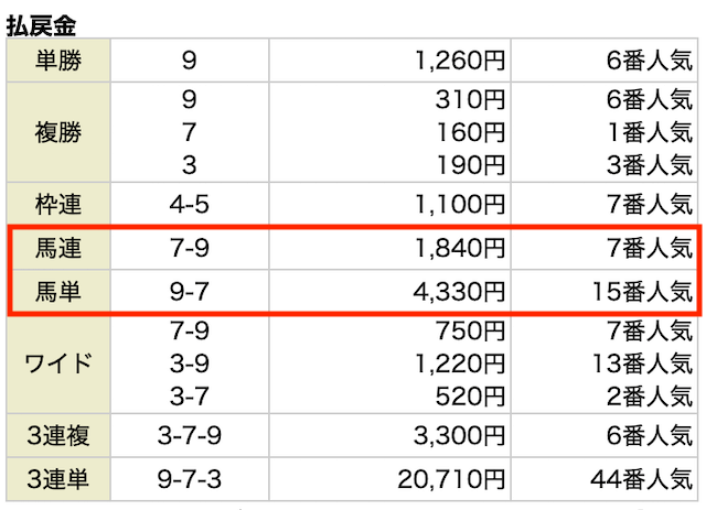 2023年2月11日東京11Rの結果