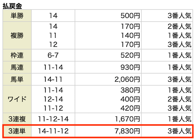 2023年2月25日阪神8Rの結果