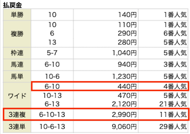 原点の無料予想 6月10日の結果