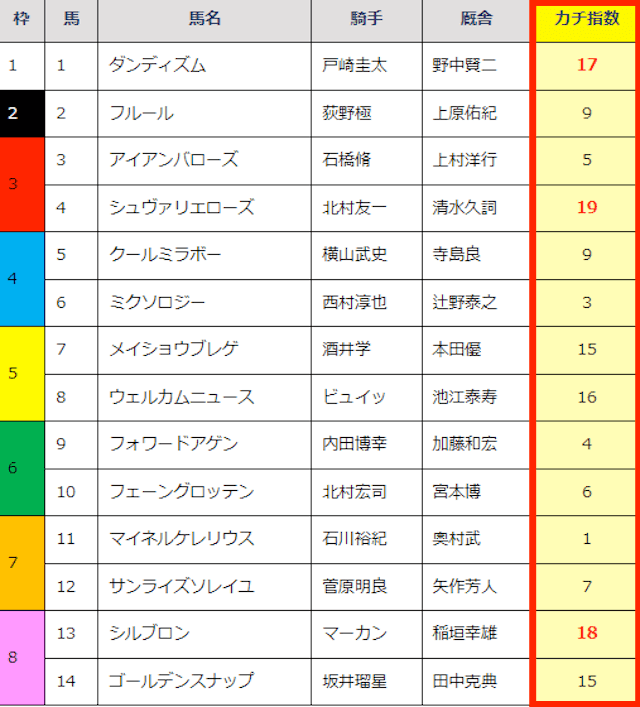 カチケン2024年11月30日無料予想買い目
