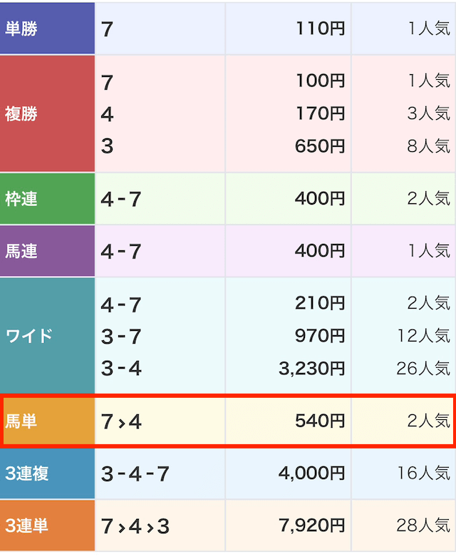 スマうまの無料予想 6月30日の結果