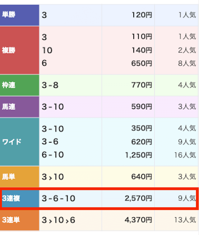 競馬365の無料予想 8月12日の結果