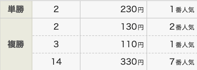 4番人気買い続ける1レース目結果