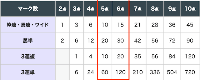 競馬 必ず儲かる買い方 5,6頭買いの点数