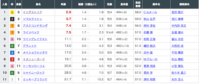 競馬の必ず儲かる買い方 出走表