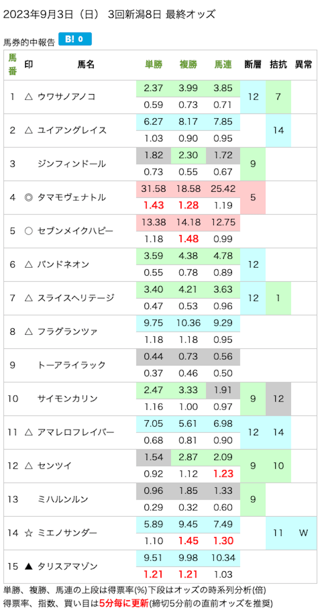よく当たる競馬予想指数 TSL 実際の買い目
