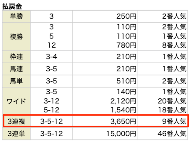 20221210競馬ヘブン無料予想レース結果