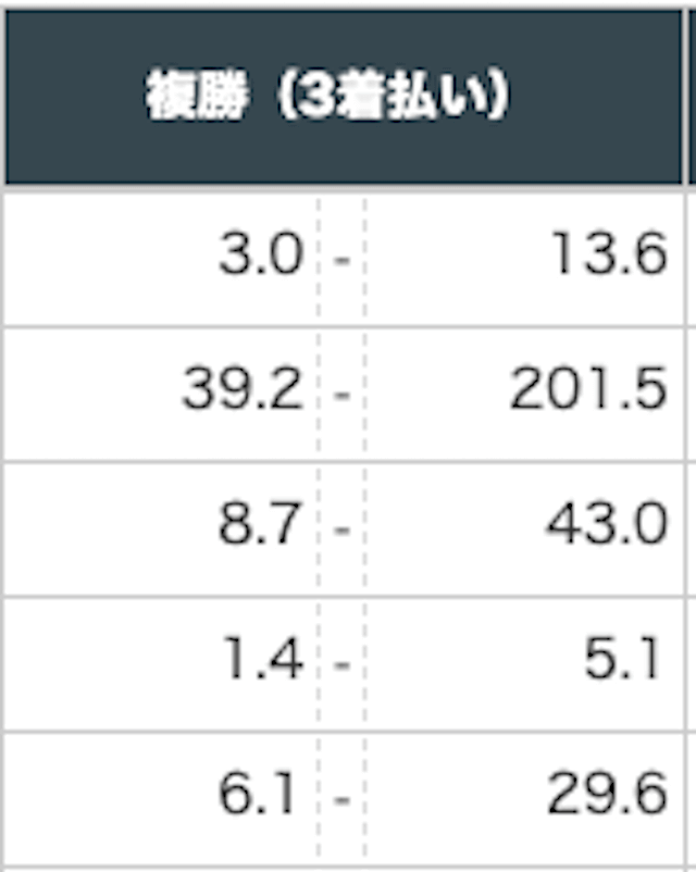 競馬 複勝で勝ってる人 オッズの見方