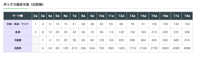 3連複ボックス 点数早見表