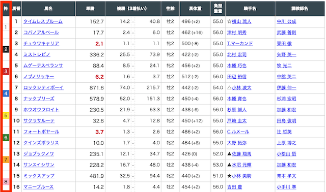 枠連のうまい買い方 枠とは