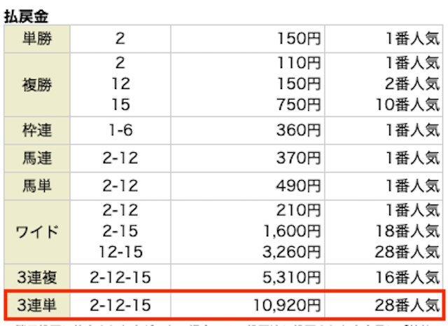 1203_馬争の頂　無料予想レース結果