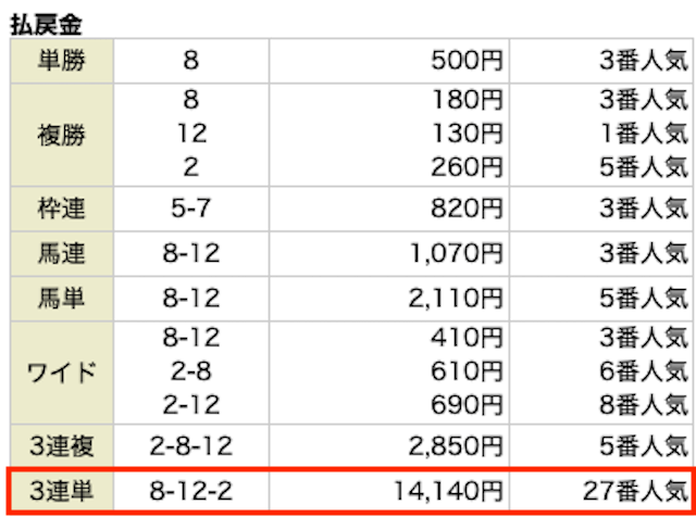 0303競馬LIFEレース結果