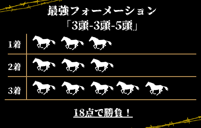 三連単フォーメーション最強の買い方③「3頭−3頭−5頭」