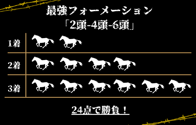 三連単フォーメーション最強の買い方②「2頭−4頭−6頭」
