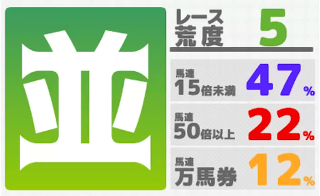 ウマークス　荒れ度