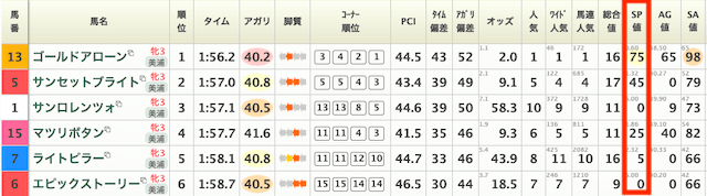 ウマークス　SP値