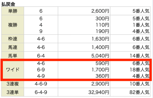 2024年3月9日の中京7R_セントラル競馬無料予想結果