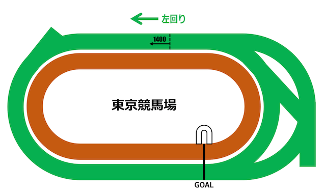 東京競馬場芝1,400ｍ