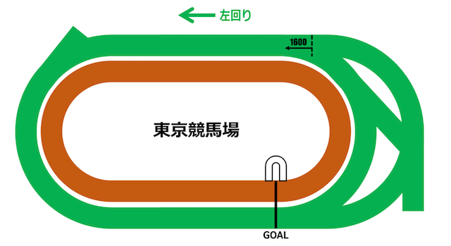 東京競馬場芝1,600ｍ