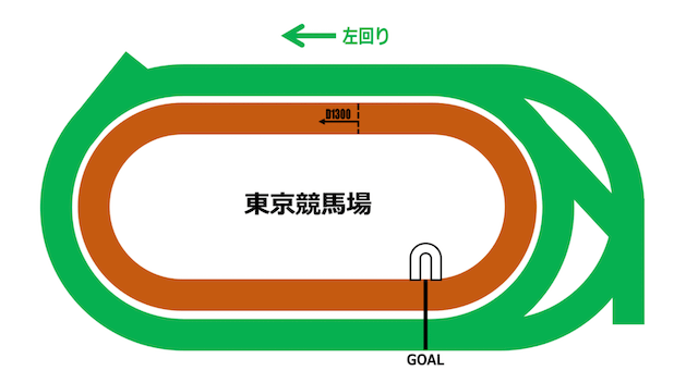 東京競馬場ダート1,300ｍ