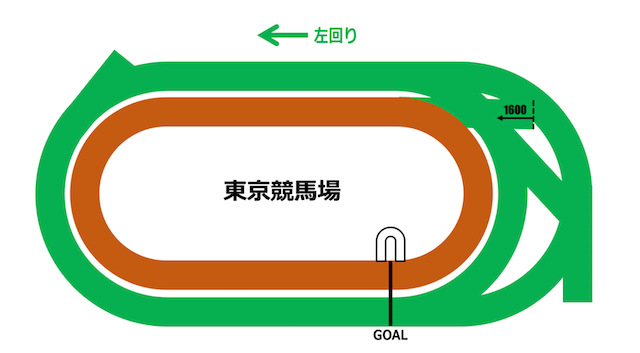 東京競馬場ダート1,600ｍ