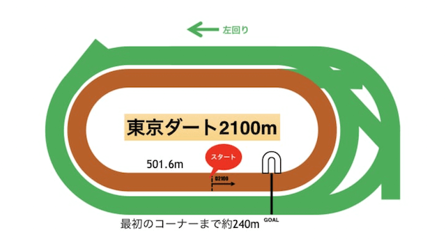 東京競馬場ダート2,100ｍ