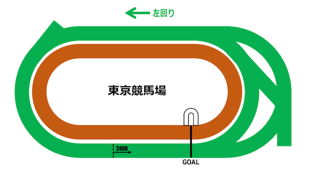東京競馬場ダート2,400ｍ