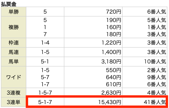 2024年4月28日の東京11R＿TORURU無料予想結果