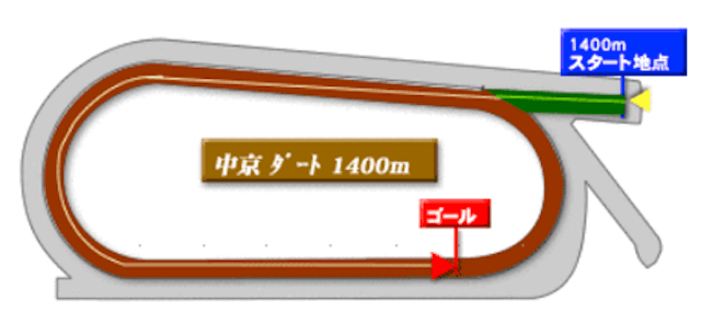 中京ダート1400m