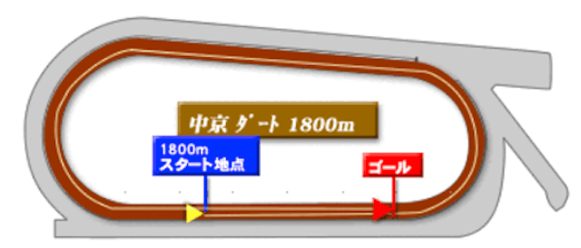 中京ダート1800m