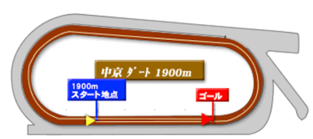 中京ダート1900m